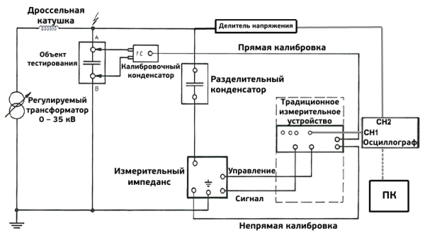 Сравнение акустического и электрического методов измерения частичного разряда на концевой заделке кабелей